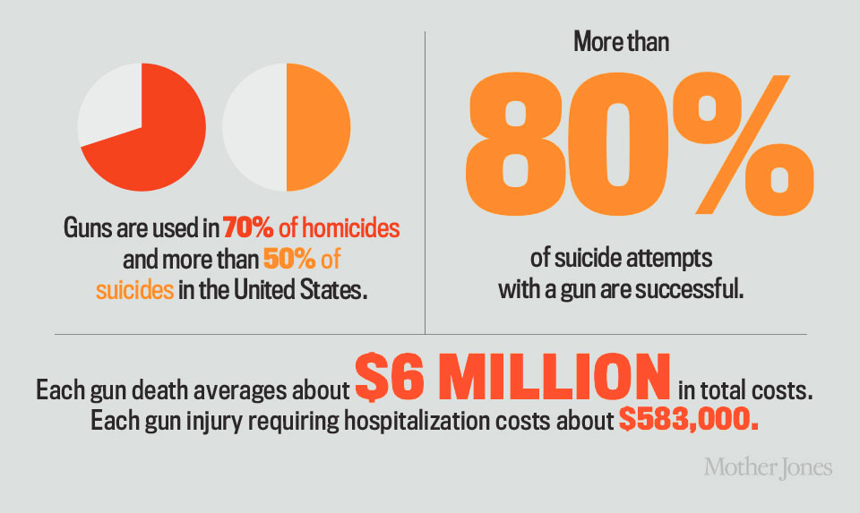 The True Cost of Gun Violence in America, Mother Jones, June Issue